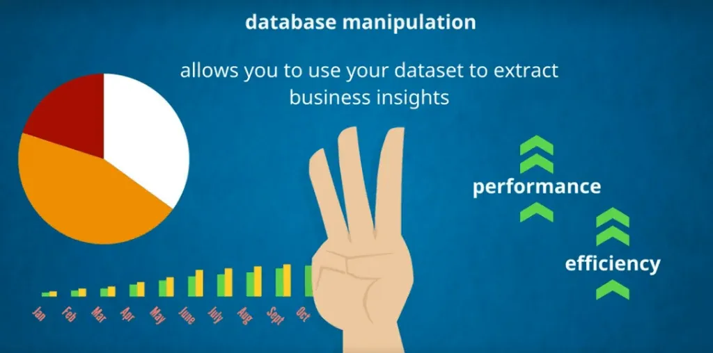 Database manipultion allows you to use your dataset to extract business insights