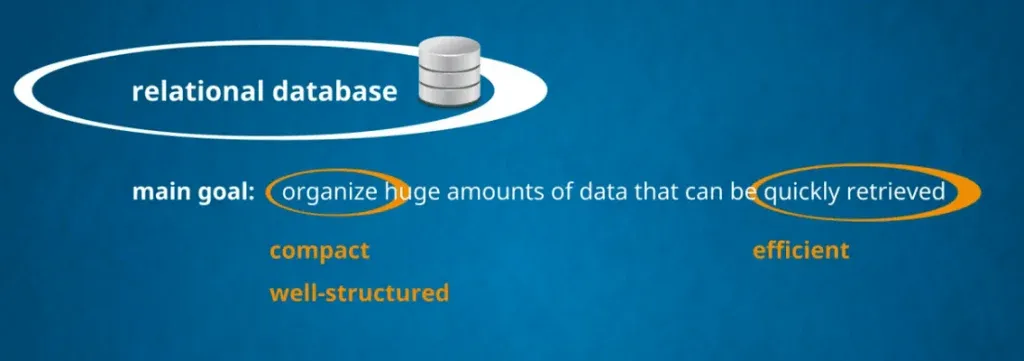 Relational databases are compact well structured and efficient