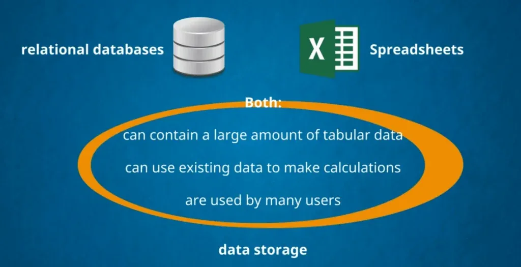 both contain large amounts of data and make calculations and are use my many users, databases vs spreadsheets