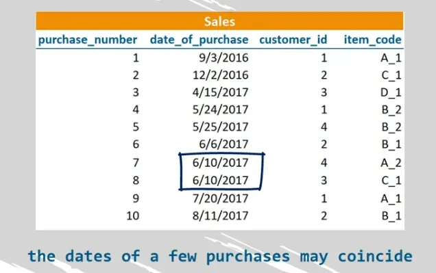 2 sales made on the same date