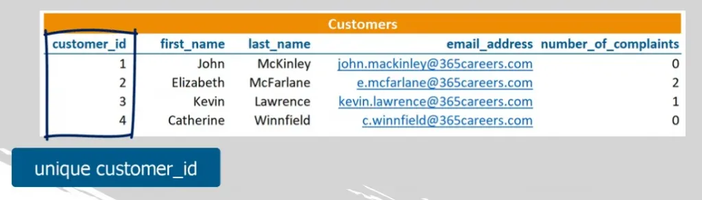 Customers table with unique customer id, sql foreign key