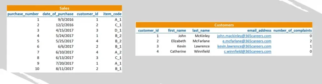 Sales and customers tables