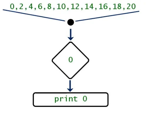 The process behind For Loops