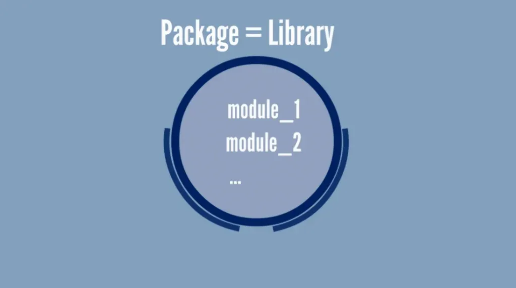 Packages are sometimes called libraries, modules in python