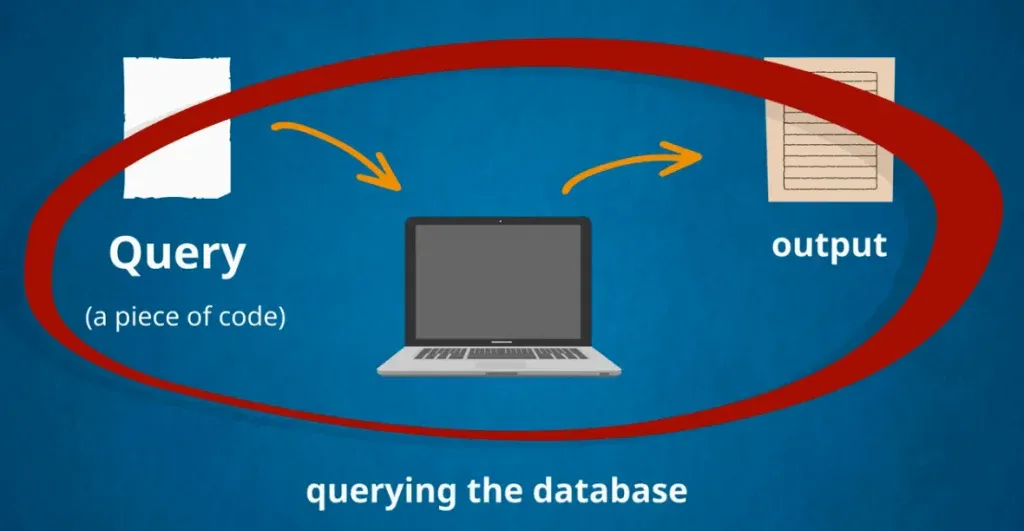 Querying the database is using a query to deliver a desired output