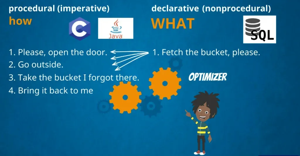 4 items describing how to get the bucket and one on what the process is, sql is a declarative language