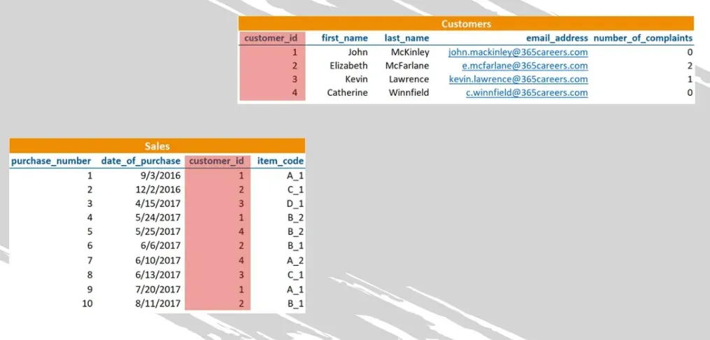 The relation between the two table is the customer ID, sql foreign key