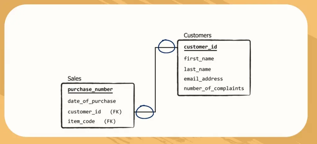 relation schema of sales and customers tables with line connecting but what symbols do we add