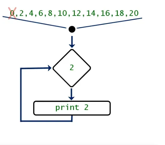 The Process Behind For Loops: after the iteration of the loop, Python will go back to the for statement and pick the next element n that is in the even list