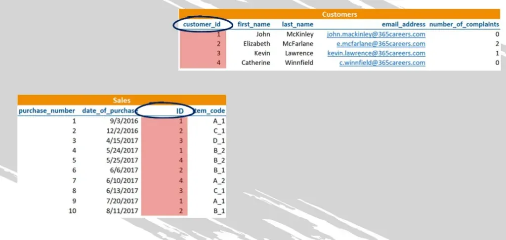 The relating columns don't need the exact same name, sql foreign key