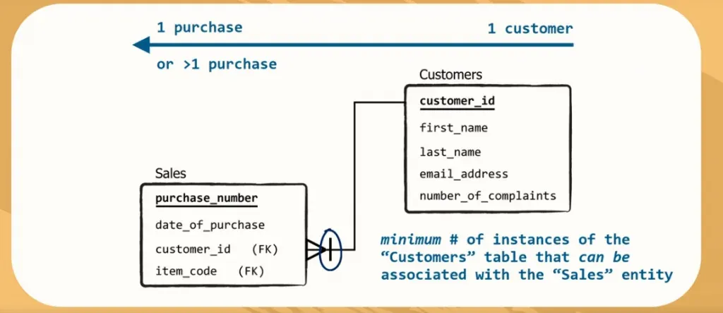 minimum number of instances of the customers table that can be associated with the sales entity