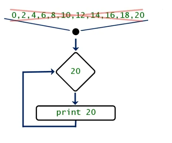 The Process Behind For Loops: the loop body will be executed for all available elements in the list