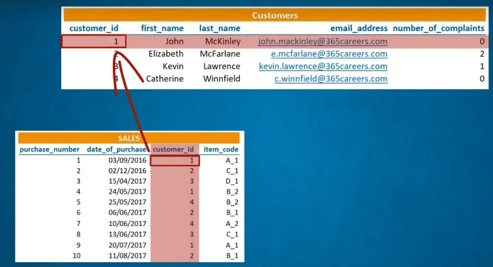 Connecting tables through customer ID