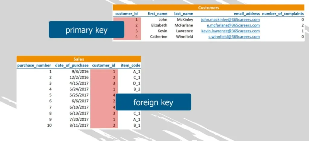 The customer Id is the primary key for the customer table but the foreign key for the sales table