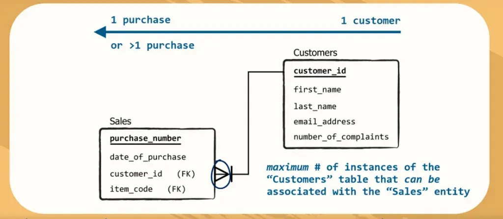 maximum number of instances of the customer table that can be associated with the sales entity