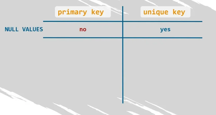 A primary key cannot contain null values but a unique key can