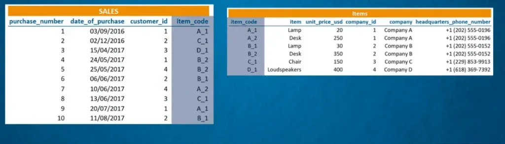 Connecting tables through the item code.