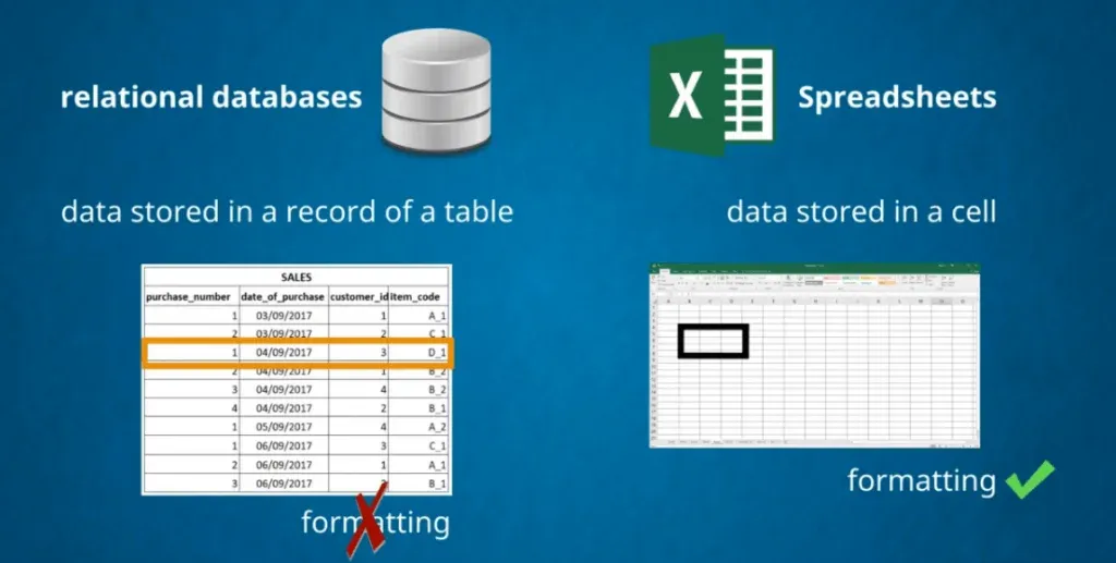 No formatting in data tables, databases vs spreadsheets