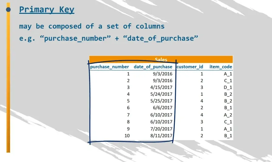 A primary key may be composed of a set of columns