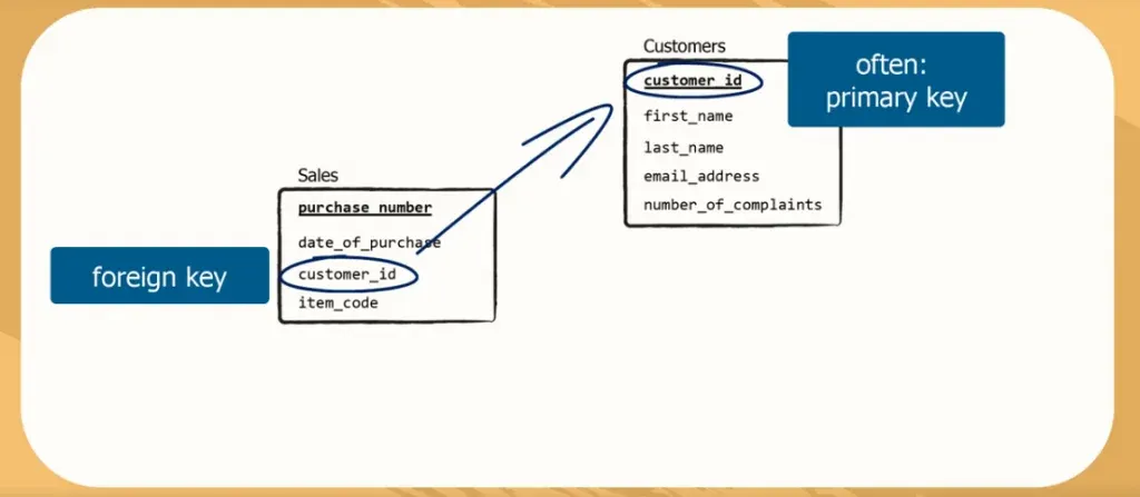 The relation is often foreign key to primary key