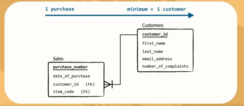 Tables are connected by >I symbol