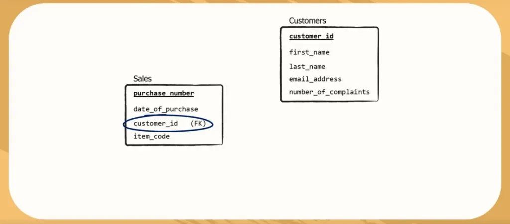 Indicate the foreign key with FK