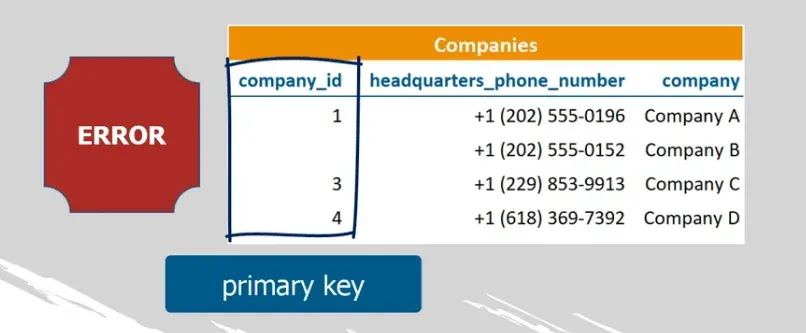 A null value in a primary key will cause an error