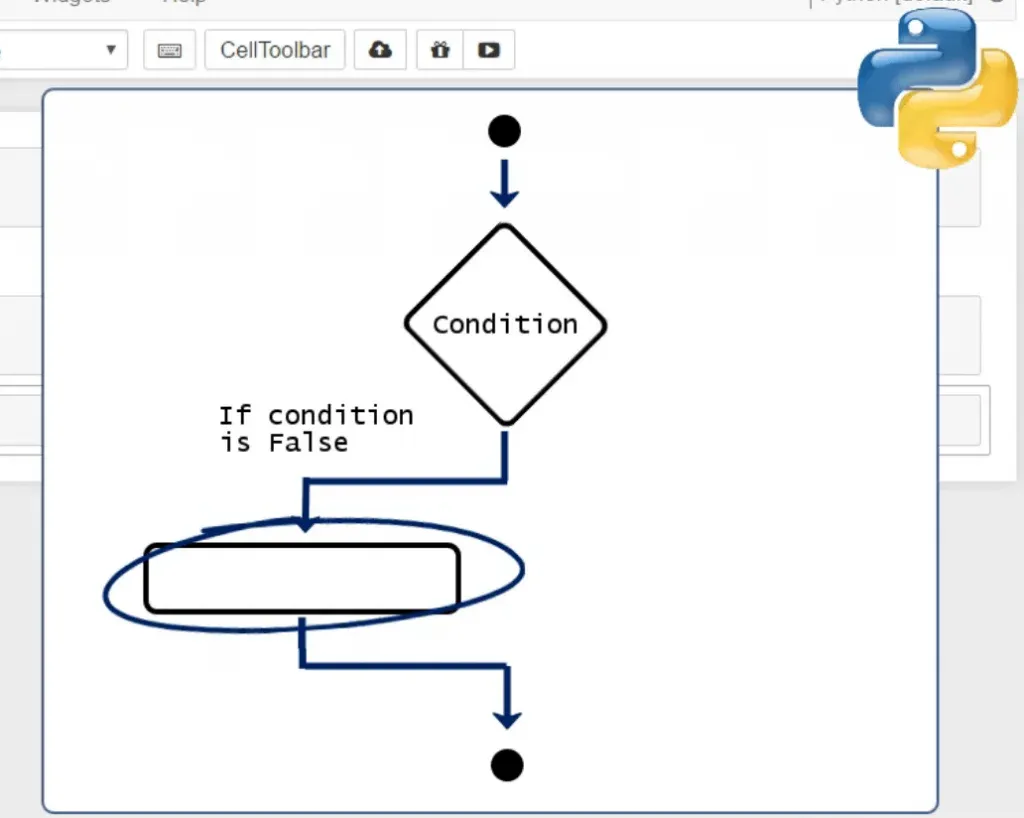 conditional flow chart lead to nothing, conditionals in python