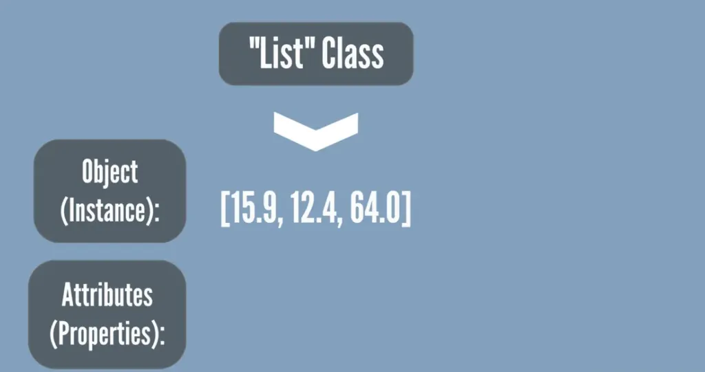 The object belongs tot he list class