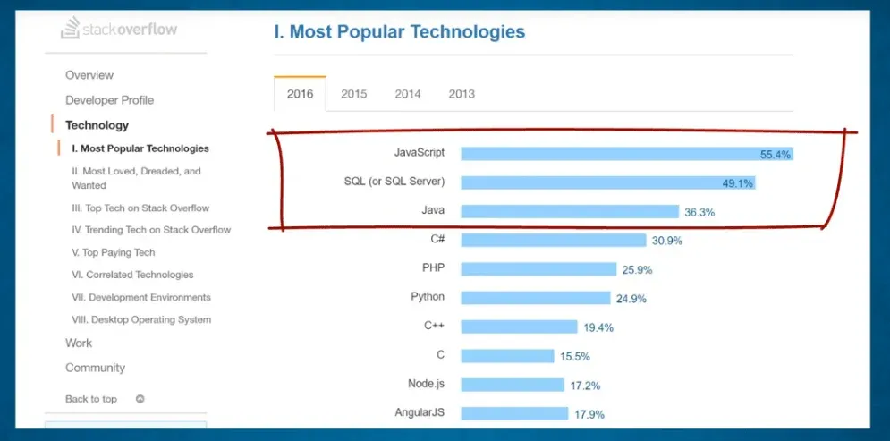 SQL is a highly demanded skill in the job market