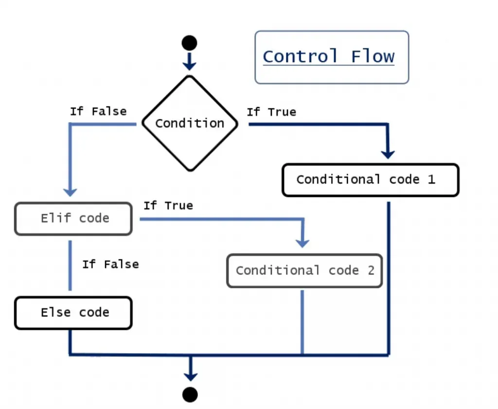 Control flow in Python: Chart