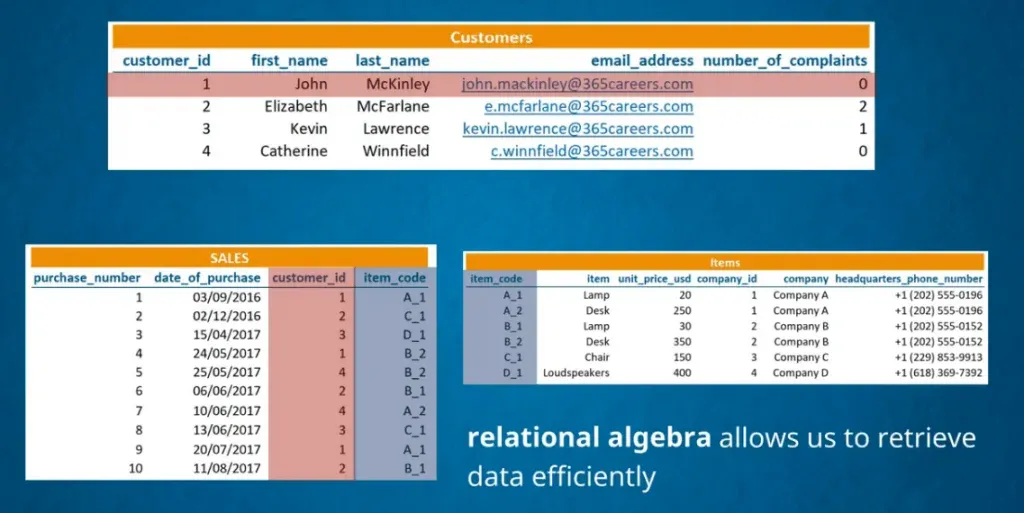 How three separate data tables connect with different information