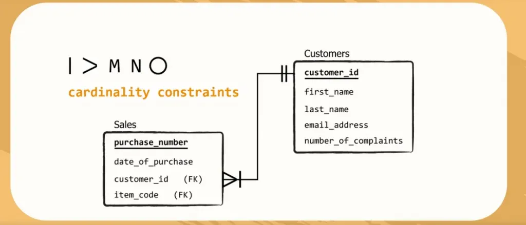 cardinality constraints