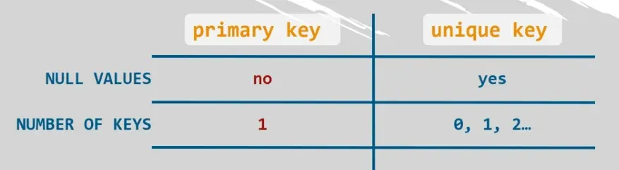 You can only have one primary key but multiple unique keys