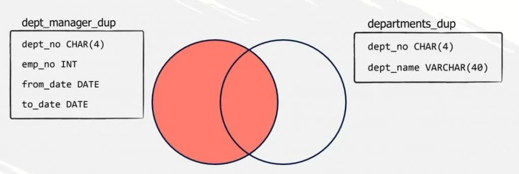 Highlighted left side, left join in sql