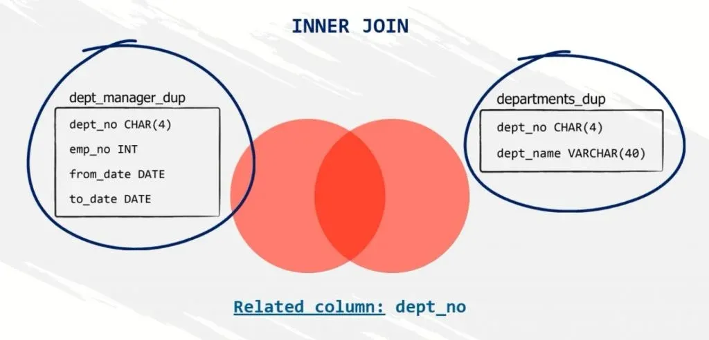 related column, SQL self join