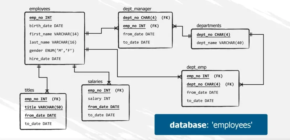 Linking tables in the employees database, sql joins