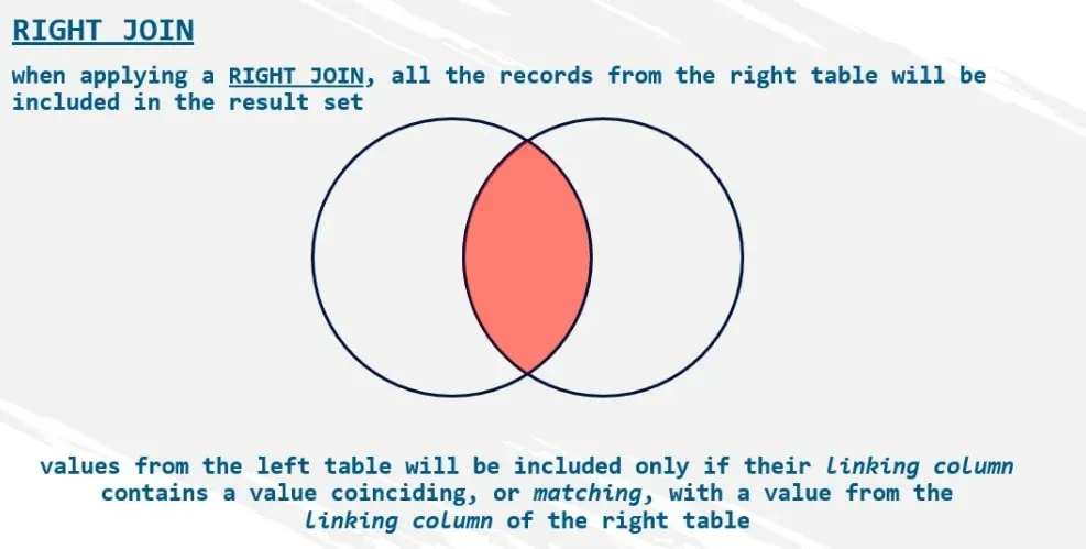 all records from the right table will be included in the result set