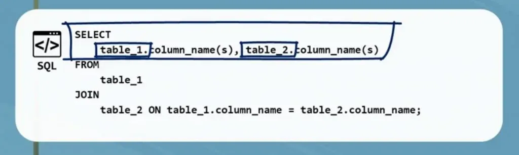 Select table one and two, inner join in sql