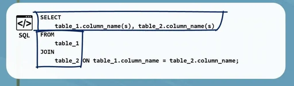 Relating the tables, inner join in sql