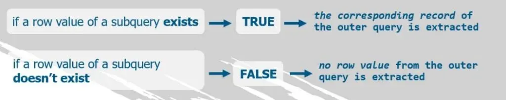 operator returns true exists returns false