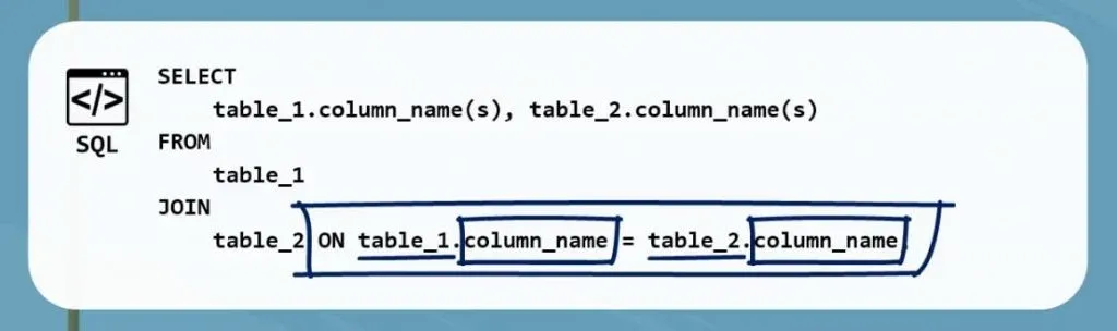 ON table one and table 2, inner join in sql