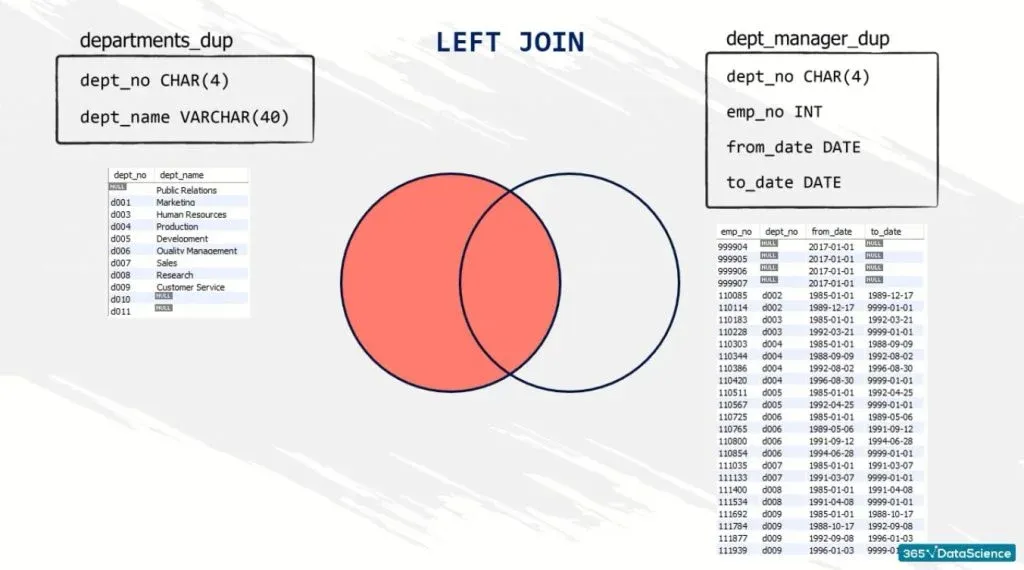 “departments_dup” table on the left and the “dept_manager_dup” table on the right, left join in sql