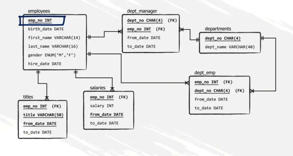 emp_no INT, indexes in mysql