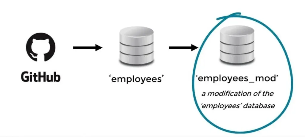 git hub employees employee mod, set up a database in sql