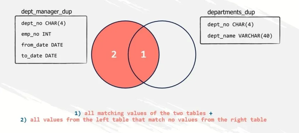 all matching values and all values on the left, left join in sql