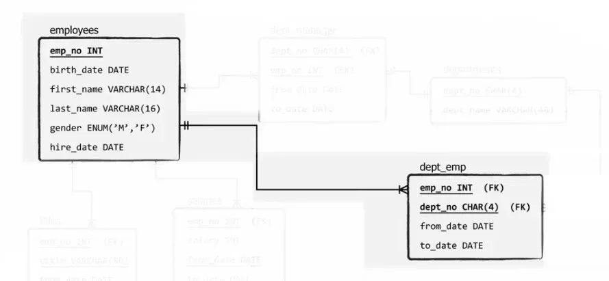 Relational schema of employees and dept_emp tables, sql joins