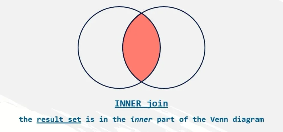 Inner join result set