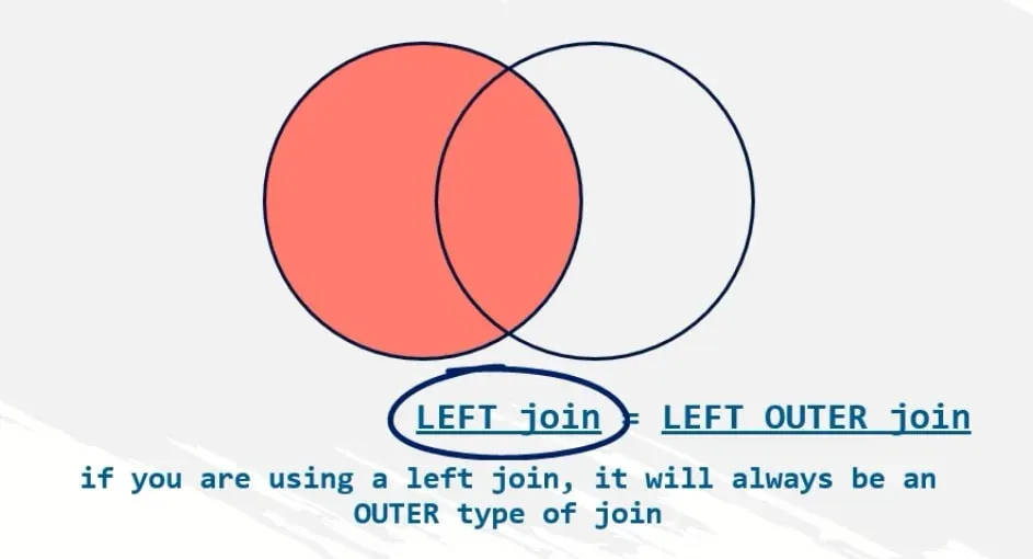 left join will always be outer