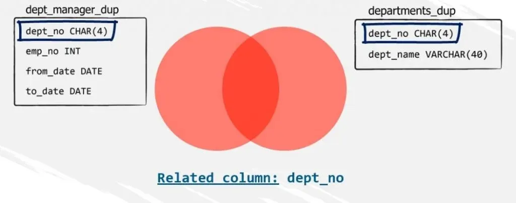 Dept_no CHAR related column, inner join in sql